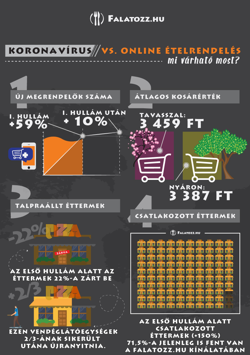 Falatozz.hu covid körkép infografika